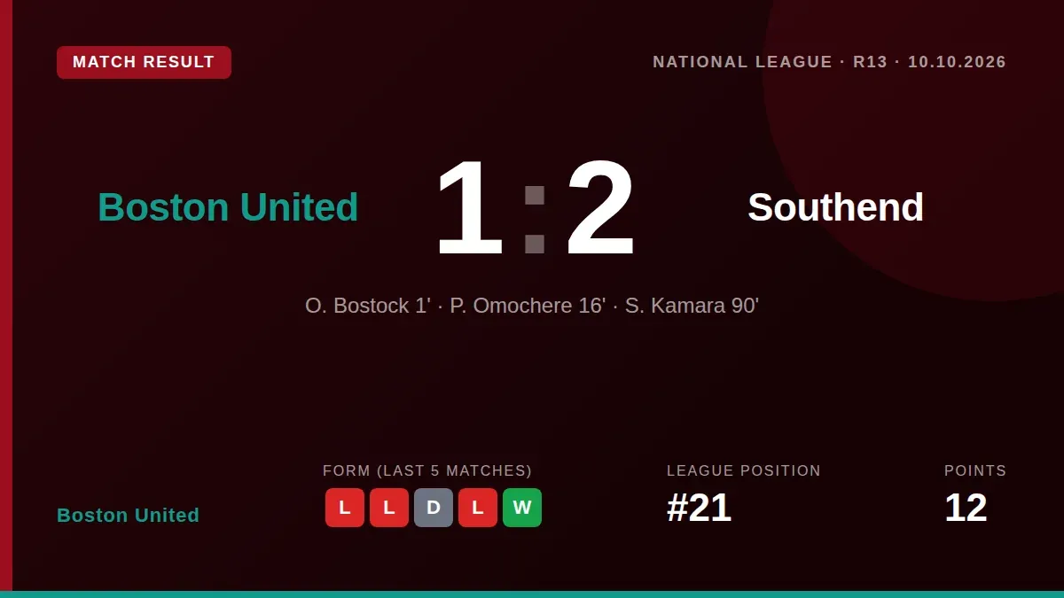 A stoppage-time strike gave Southend United a 2-1 victory over Boston United, extending the Pilgrims' winless run to...