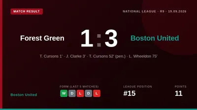 Boston United earned a valuable three points on the road with a 3-1 win at Forest Green, moving them up to 15th in the...