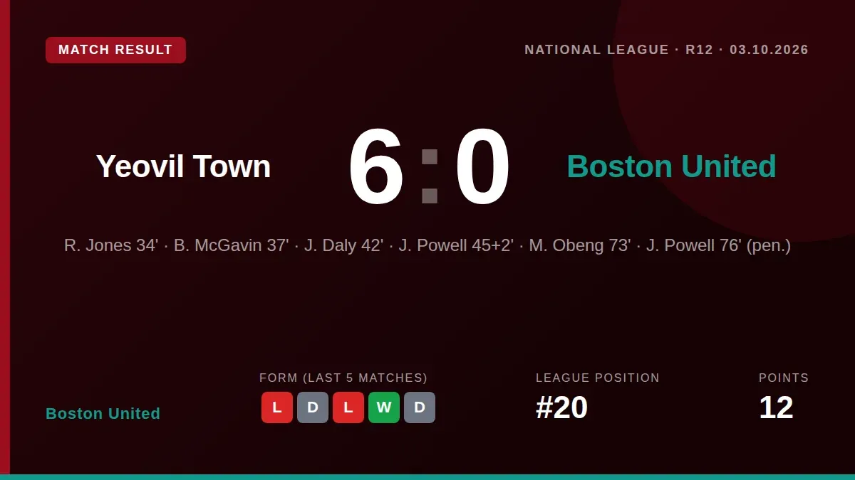 Boston United were routed 6-0 by Yeovil Town in the National League, conceding four times in an 11-minute first-half collapse